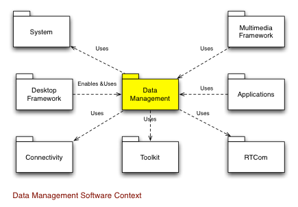 ULM diagram of data management