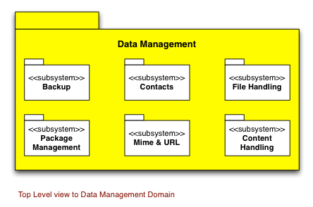 Diagram of data management domain