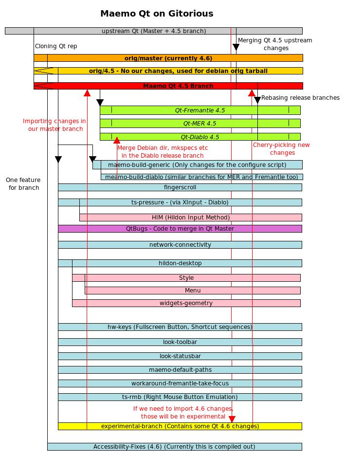 Image:MaemoQtOnGit-Diagram-opt2.jpg