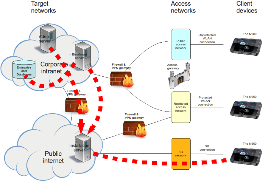 Diagram of installation server on the public Internet