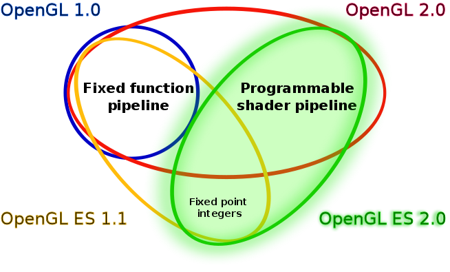 opengl es 2.0 update