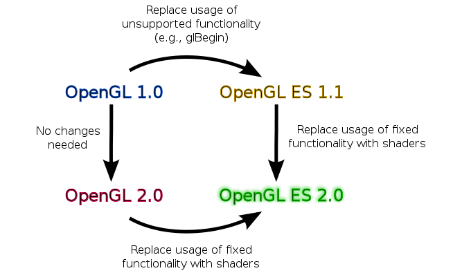 angle opengl es 2.0 emulation libraries download