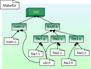 Diagram of project dependencies