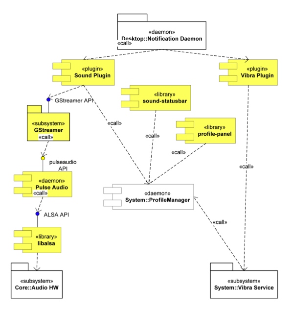 UML diagram of notification subsystem