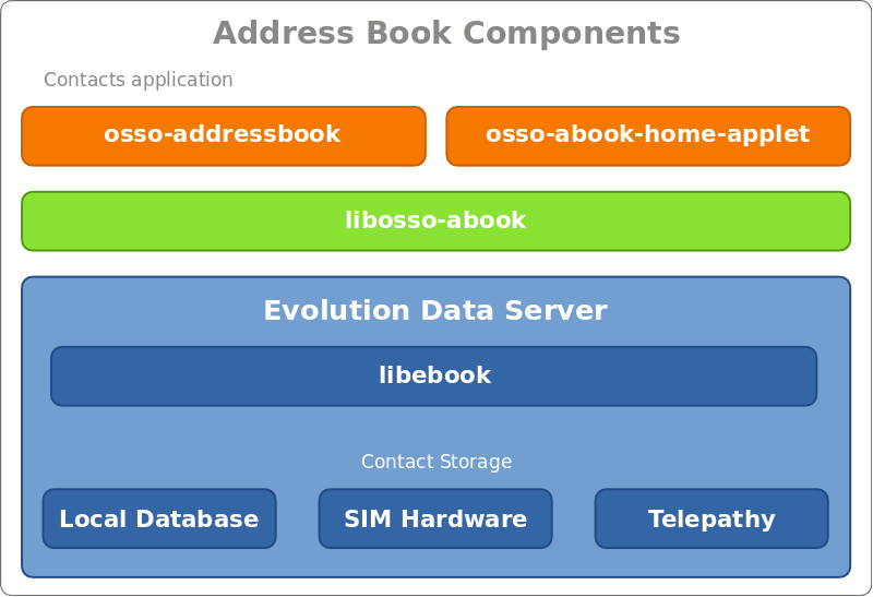 Diagram of address book components