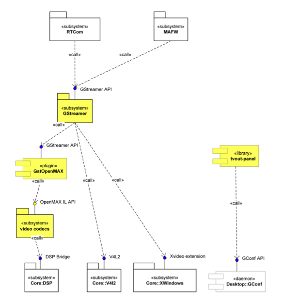 UML diagram of video subsystem