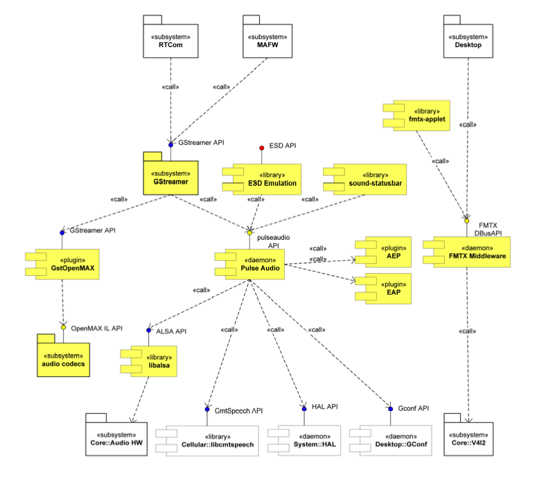 UML diagram of audio subsystem