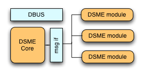 Diagram of DSME components