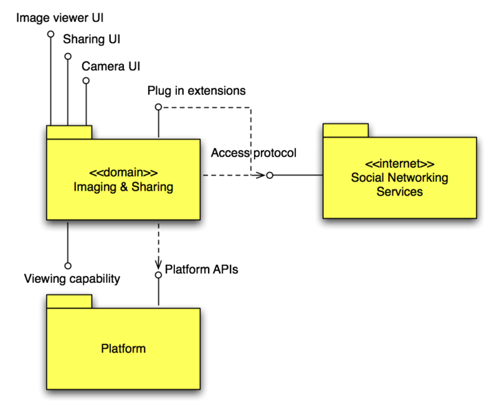 File:Imaging Sharing sw context.png