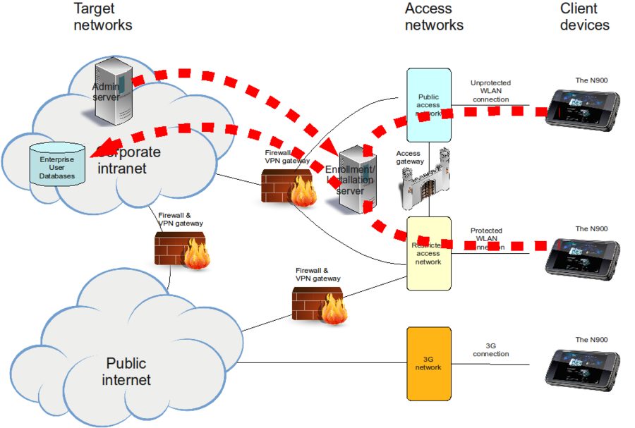 Diagram of a combined ecrollment/installation server installed at a lobby network