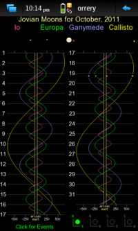 Screenshot of the Jovian Moon Graph Page