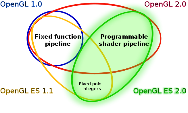 difference between opengl es 2.0 and 3.0